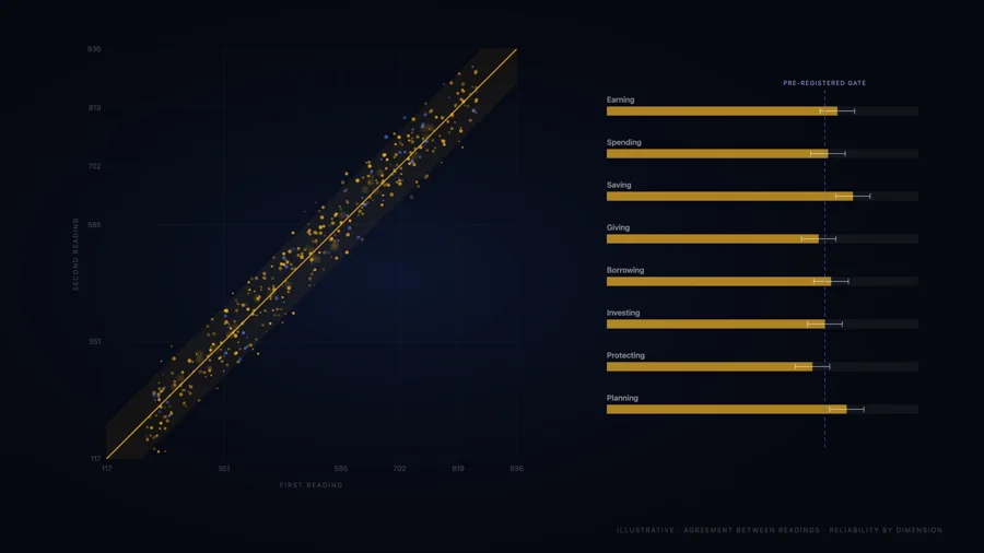 Illustrative scatter of first against second readings and reliability bars by domain