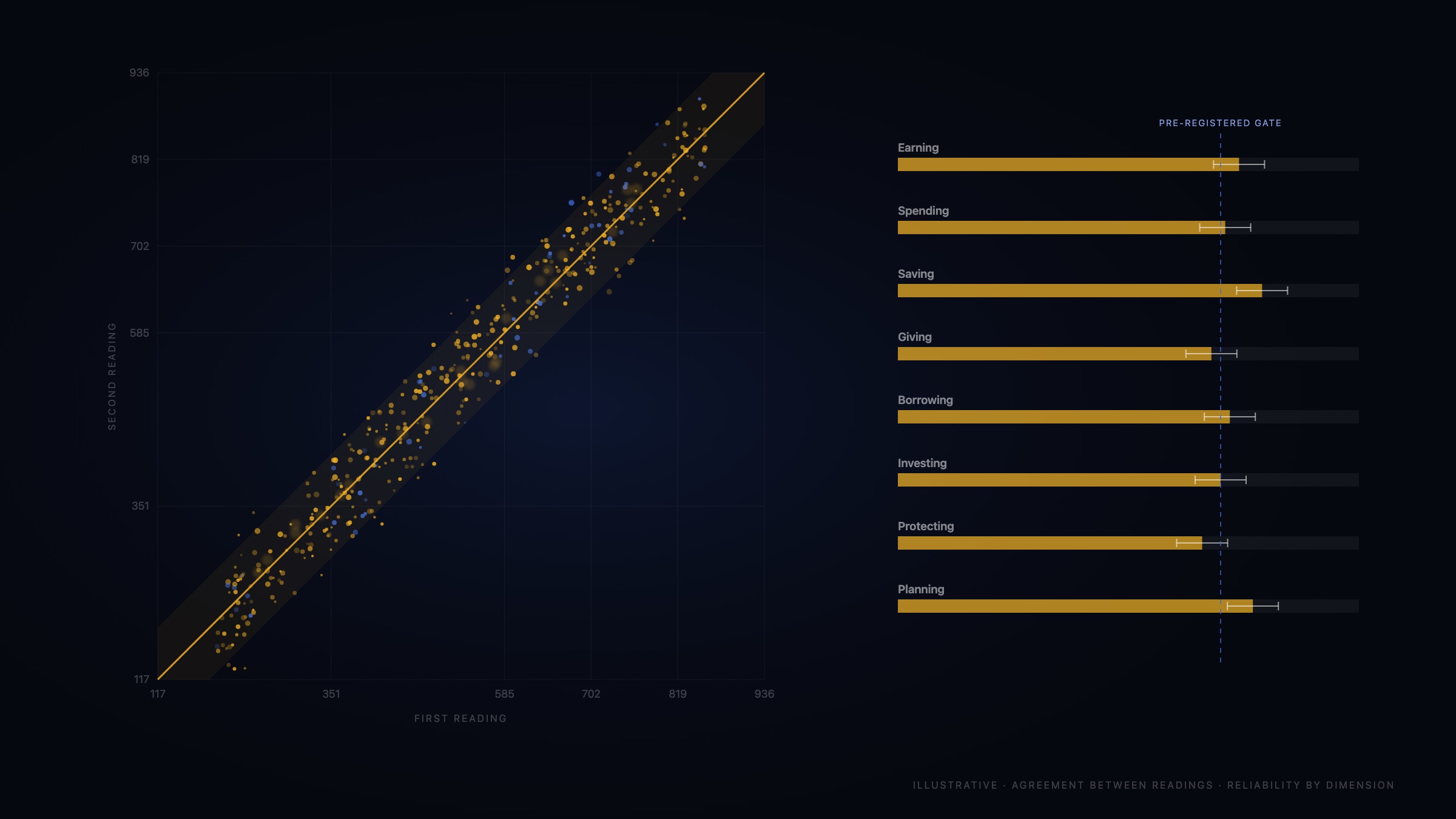 Illustrative: a scatter of first readings against second readings along the agreement line, and eight dimension reliability bars against a pre-registered gate